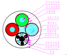 煤矿用阻燃橡套软电缆